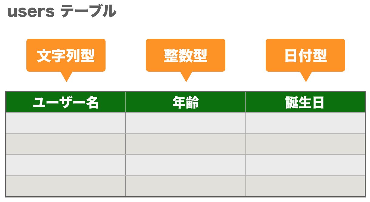データベースのデータ型とは 意味やメリットを図解 初心者向け完全無料プログラミング入門