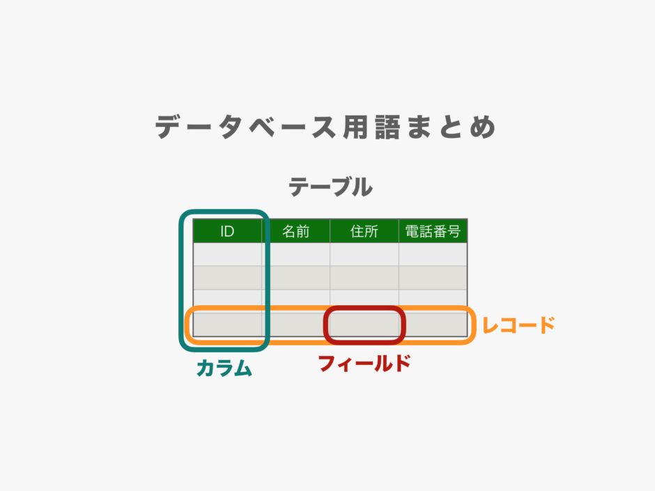 データベース用語まとめ テーブル カラム フィールド レコードとは 初心者向け完全無料プログラミング入門