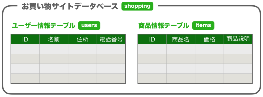 データベース用語まとめ テーブル カラム フィールド レコードとは 初心者向け完全無料プログラミング入門