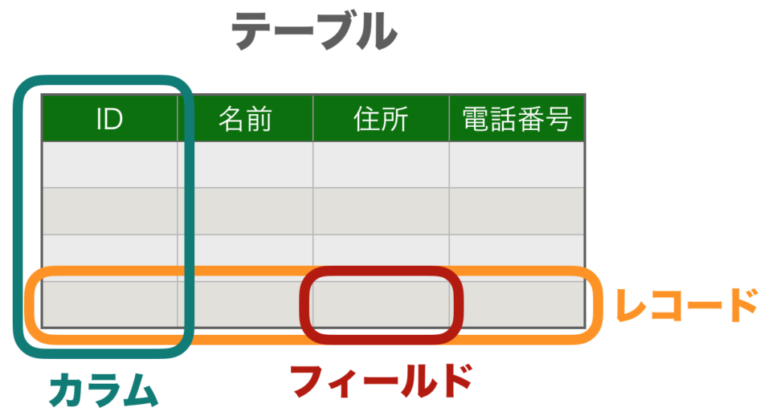 【データベース用語まとめ】テーブル、カラム、フィールド、レコードとは？ 初心者向け完全無料プログラミング入門