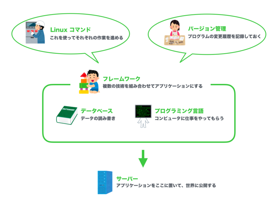 プログラミング初心者は何から勉強すべき 学習が必要なものをまとめる 初心者向け完全無料プログラミング入門