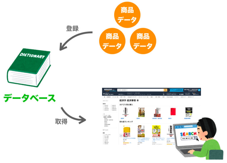 【初心者向け】データベースとは何か？ わかりやすく簡単に意味を図解 初心者向け完全無料プログラミング入門