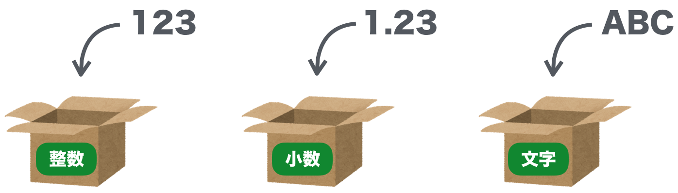プログラミングにおける変数とは? 意味をわかりやすく図解 | 初心者向け完全無料プログラミング入門