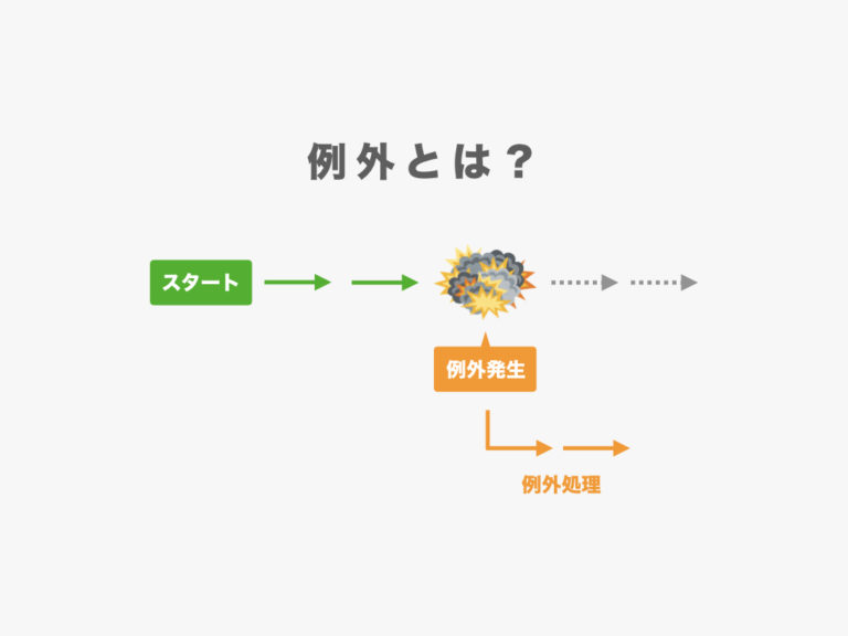 プログラミングにおける例外・例外処理とは? 意味をわかりやすく図解 | 初心者向け完全無料プログラミング入門