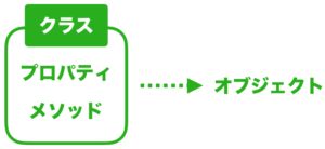 図解 オブジェクト指向とは クラス メソッド インスタンスの意味 初心者向け完全無料プログラミング入門