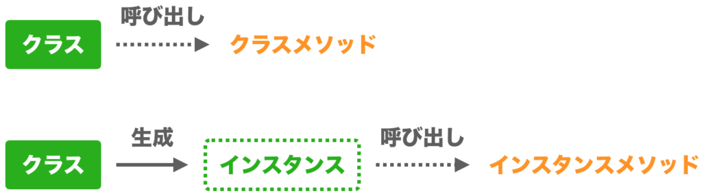 Ruby入門 クラスメソッドとインスタンスメソッドの使い方まとめ 初心者向け完全無料プログラミング入門