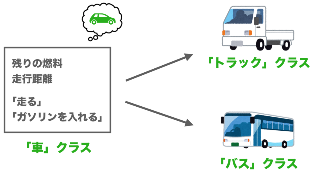 オブジェクト指向 クラスの継承とは プログラミング 初心者向け完全無料プログラミング入門