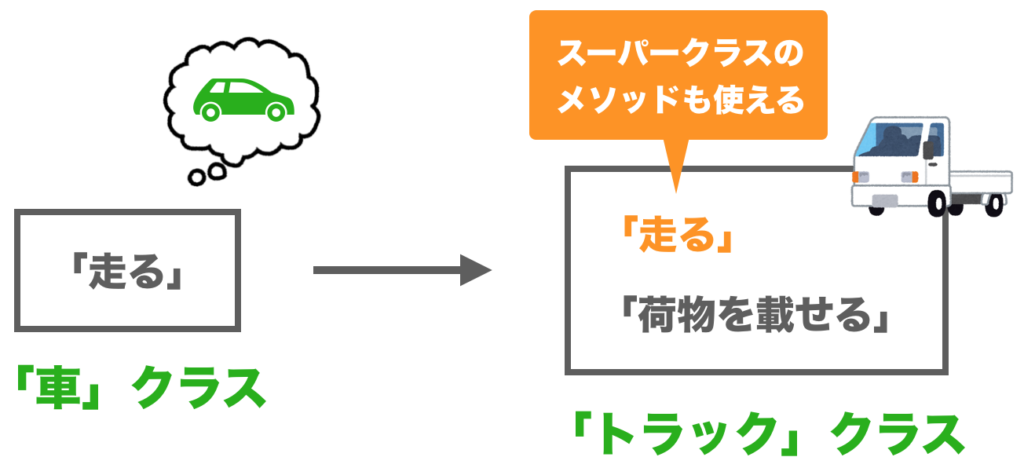 オブジェクト指向 クラスの継承とは プログラミング 初心者向け完全無料プログラミング入門