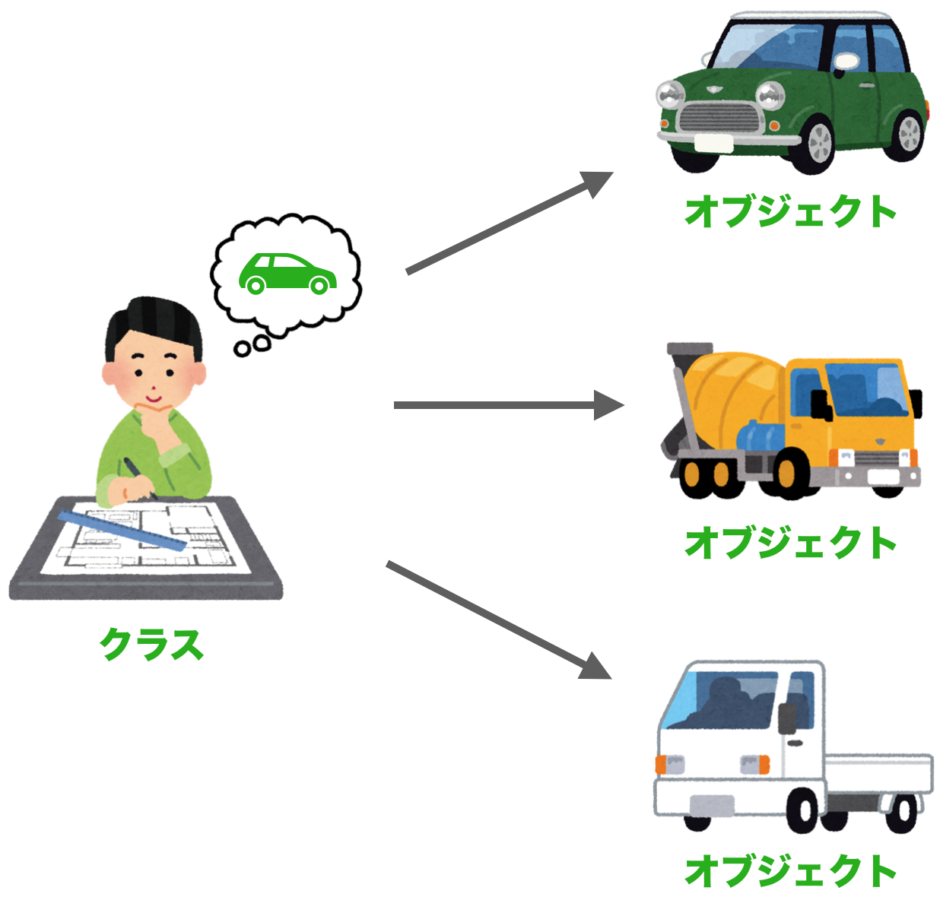 【図解】オブジェクト指向とは？（クラス・メソッド・インスタンスの意味） 初心者向け完全無料プログラミング入門