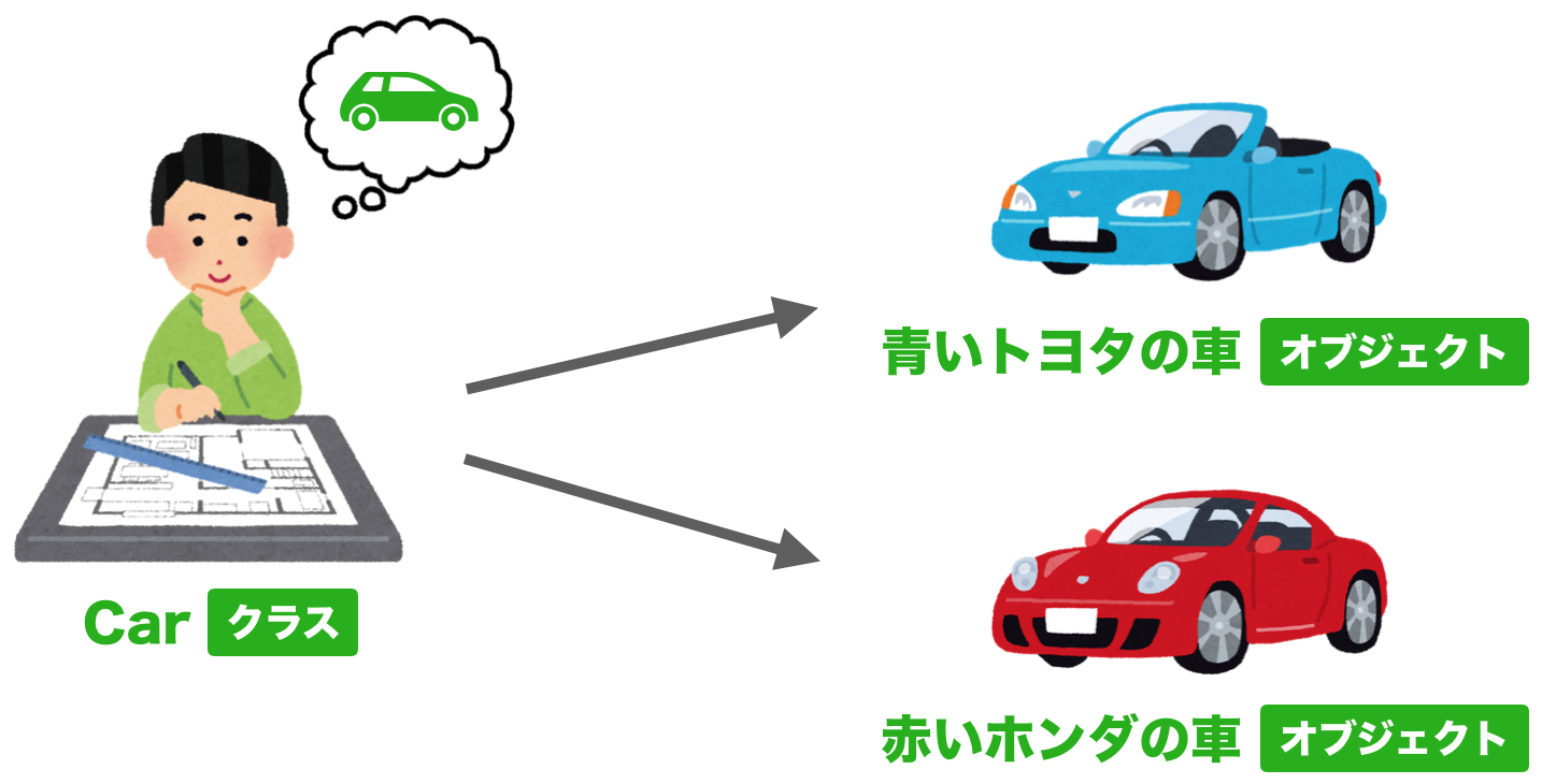 【図解】オブジェクト指向とは？（クラス・メソッド・インスタンスの意味） 初心者向け完全無料プログラミング入門