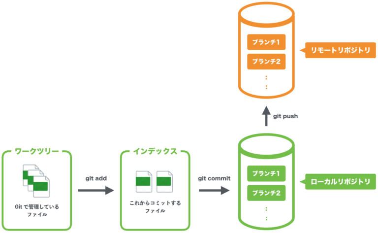 【Git入門】初めに知るべき仕組み・基本知識 全まとめ【これだけでOK】 | 初心者向け完全無料プログラミング入門
