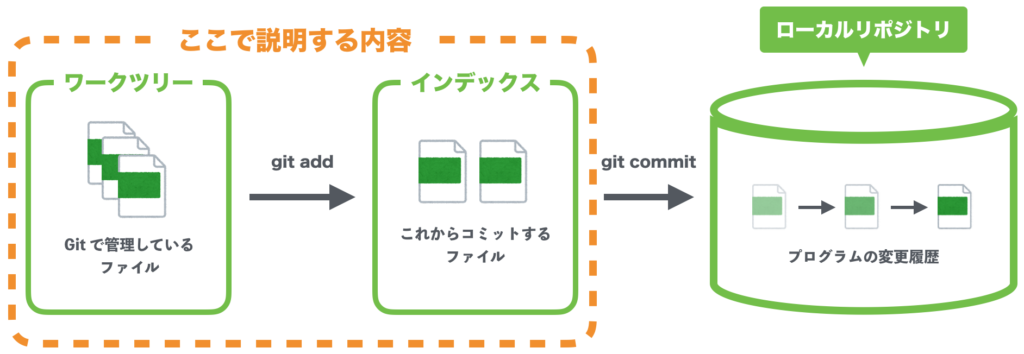 Git入門 Git Add の使い方 ステージングに追加する 初心者向け完全無料プログラミング入門