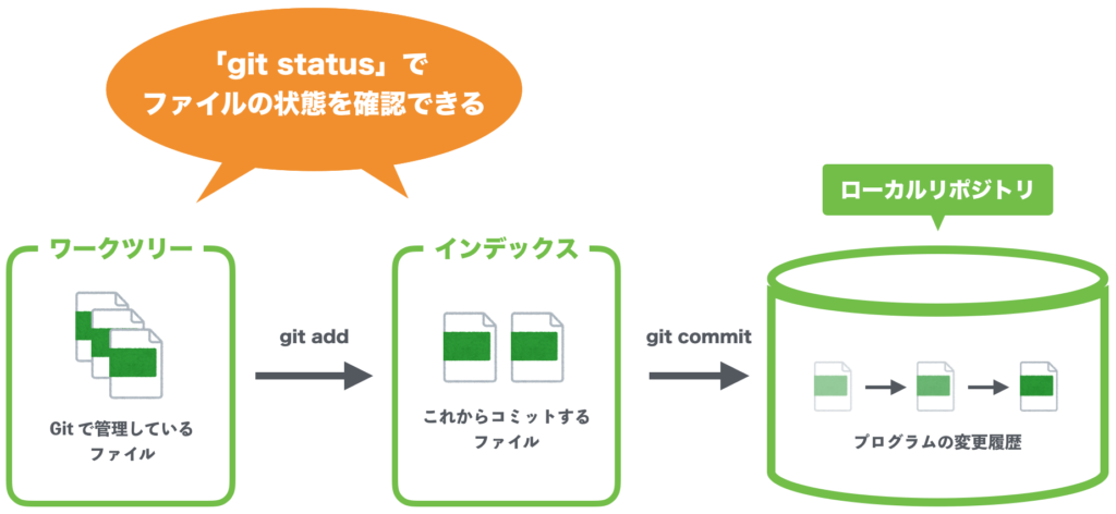 Git入門 Git Status の使い方 ファイルの状態を確認する 初心者向け完全無料プログラミング入門