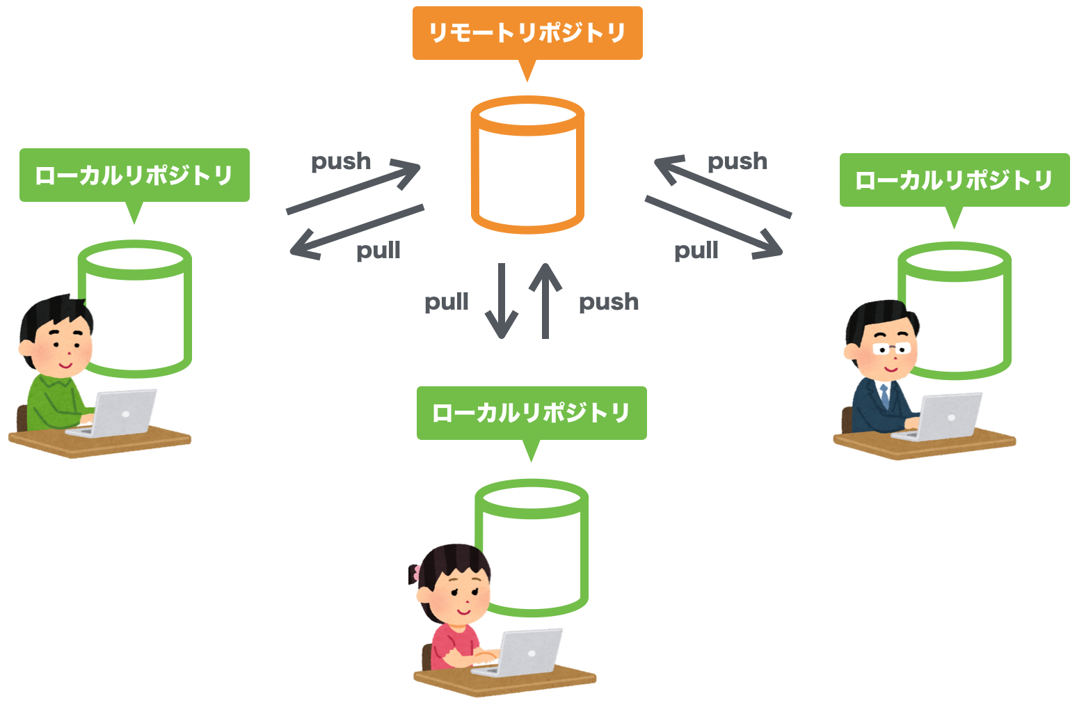 【Git入門】初めに知るべき仕組み・基本知識 全まとめ【これだけでOK】 | 初心者向け完全無料プログラミング入門